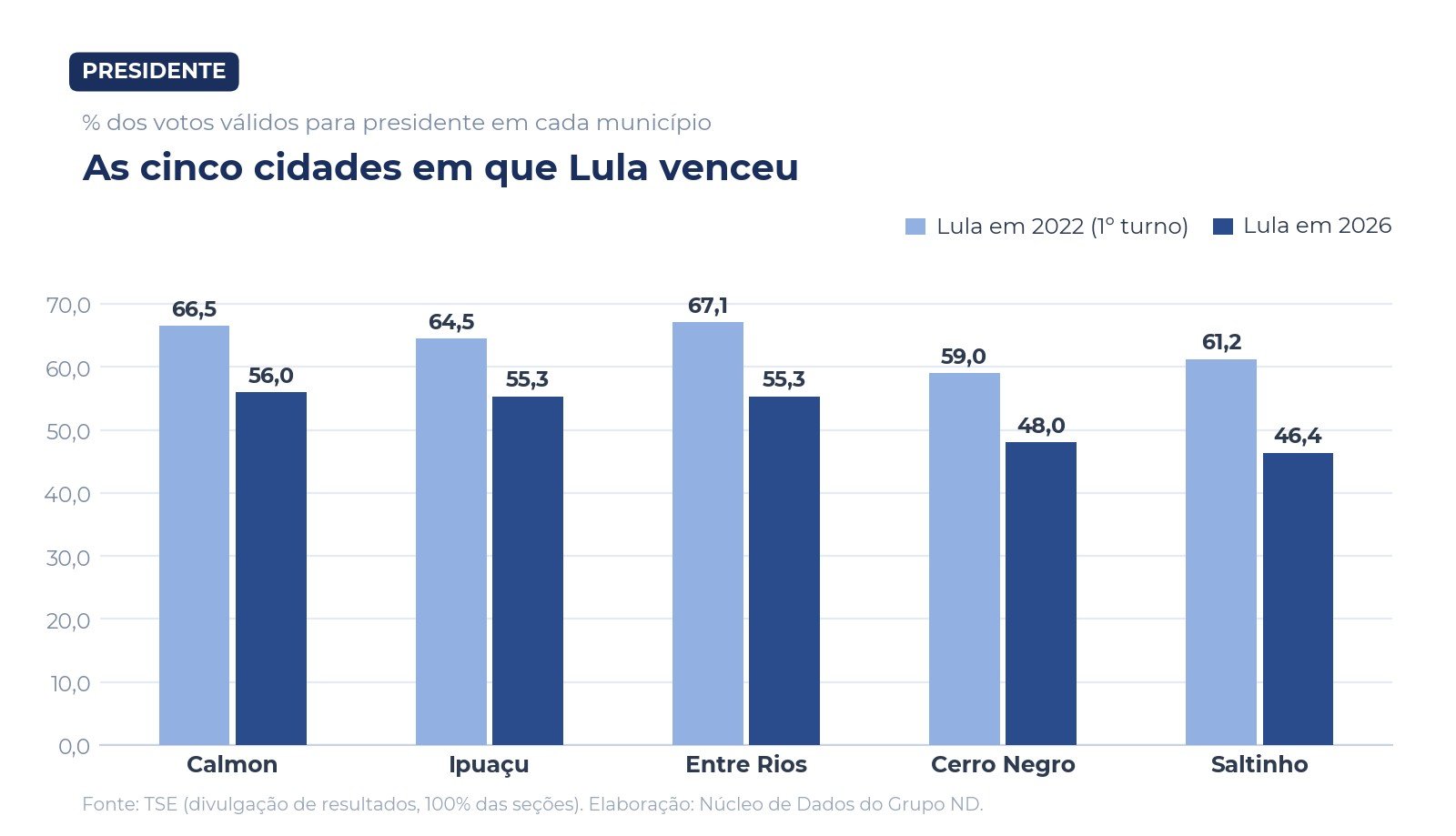 As cinco cidades que Lula venceu Flávio Bolsonaro em SC.Foto: Núcleo de Dados do Grupo ND